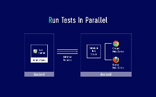 Parallel Selenium Test With Docker