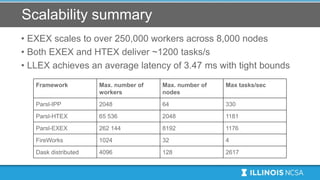 Scalability summary
• EXEX scales to over 250,000 workers across 8,000 nodes
• Both EXEX and HTEX deliver ~1200 tasks/s
• LLEX achieves an average latency of 3.47 ms with tight bounds
Framework Max. number of
workers
Max. number of
nodes
Max tasks/sec
Parsl-IPP 2048 64 330
Parsl-HTEX 65 536 2048 1181
Parsl-EXEX 262 144 8192 1176
FireWorks 1024 32 4
Dask distributed 4096 128 2617
 