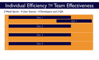 Story2Story3Story4Story1Individual Efﬁciency != Team Effectiveness
Dev 1
Dev 2
Dev 3
Dev 4
QA 1
2 Week Sprint - 4 User Stories - 4 Developers and 2 QA
 