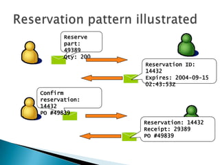 Reservation pattern illustratedReserve part: 49389Qty: 200Reservation ID: 14432Expires: 2004-09-15 02:43:53ZConfirm reservation: 14432 PO #49839Reservation: 14432Receipt: 29389PO #49839