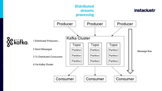 What is Kafka?
Message flow
Distributed
streams
processing
1 Distributed Producers…
2 Send Messages
3 To Distributed Consumers
4 Via Kafka Cluster
 