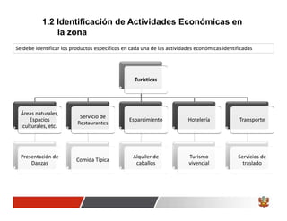1.2 Identificación de Actividades Económicas en
               la zona
Se debe identificar los productos específicos en cada una de las actividades económicas identificadas




                                                  Turísticas




  Áreas naturales, 
                           Servicio de 
      Espacios                                  Esparcimiento            Hotelería             Transporte
                          Restaurantes
   culturales, etc.




  Presentación de                                 Alquiler de            Turismo               Servicios de 
                         Comida Típica
      Danzas                                       caballos              vivencial               traslado
 
