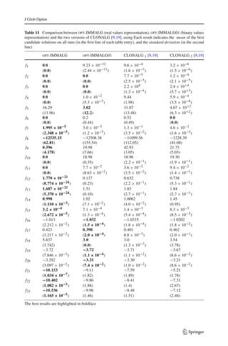 J Glob Optim


Table 11 Comparison between opt-IMMALG (real values representation), opt-IMMALG01 (binary values
representation) and the two versions of CLONALG [9,19], using Each result indicates the mean of the best
candidate solutions on all runs (in the ﬁrst line of each table entry), and the standard deviation (in the second
line)

           opt-IMMALG               opt-IMMALG01              CLONALG 1 [9,19]             CLONALG 2 [9,19]

f1         0.0                      9.23 × 10−12              9.6 × 10−4                   3.2 × 10−6
           (0.0)                    (2.44 × 10−11 )           (1.6 × 10−3 )                (1.5 × 10−6 )
f2         0.0                      0.0                       7.7 × 10−5                   1.2 × 10−4
           (0.0)                    (0.0)                     (2.5 × 10−5 )                (2.1 × 10−5 )
f3         0.0                      0.0                       2.2 × 104                    2.4 × 10+4
           (0.0)                    (0.0)                     (1.3 × 10−4 )                (5.7 × 10+3 )
f4         0.0                      1.0 × 10−2                9.44                         5.9 × 10−4
           (0.0)                    (5.3 × 10−3 )             (1.98)                       (3.5 × 10−4 )
f5         16.29                    3.02                      31.07                        4.67 × 10+2
           (13.96)                  (12.2)                    (13.48)                      (6.3 × 10+2 )
f6         0.0                      0.2                       0.52                         0.0
           (0.0)                    (0.44)                    (0.49)                       (0.0)
f7         1.995 × 10−5             3.0 × 10−3                1.3 × 10−1                   4.6 × 10−3
           (2.348 × 10−5 )          (1.2 × 10−3 )             (3.5 × 10−2 )                (1.6 × 10−3 )
f8         −12535.15                −12508.38                 −11099.56                    −1228.39
           (62.81)                  (155.54)                  (112.05)                     (41.08)
f9         0.596                    19.98                     42.93                        21.75
           (4.178)                  (7.66)                    (3.05)                       (5.03)
f 10       0.0                      18.98                     18.96                        19.30
           (0.0)                    (0.35)                    (2.2 × 10−1 )                (1.9 × 10−1 )
f 11       0.0                      7.7 × 10−2                3.6 × 10−2                   9.4 × 10−2
           (0.0)                    (8.63 × 10−2 )            (3.5 × 10−2 )                (1.4 × 10−1 )
f 12       1.770 × 10−21            0.137                     0.632                        0.738
           (8.774 × 10−24 )         (0.23)                    (2.2 × 10−1 )                (5.3 × 10−1 )
f 13       1.687 × 10−21            1.51                      1.83                         1.84
           (5.370 × 10−24 )         (0.10)                    (2.7 × 10−1 )                (2.7 × 10−1 )
f 14       0.998                    1.02                      1.0062                       1.45
           (1.110 × 10−3 )          (7.1 × 10−2 )             (4.0 × 10−2 )                (0.95)
f 15       3.2 × 10−4               7.1 × 10−4                1.4 × 10−3                   8.3 × 10−3
           (2.672 × 10−5 )          (1.3 × 10−4 )             (5.4 × 10−4 )                (8.5 × 10−3 )
f 16       −1.013                   −1.032                    −1.0315                      −1.0202
           (2.212 × 10−2 )          (1.5 × 10−4 )             (1.8 × 10−4 )                (1.8 × 10−2 )
f 17       0.423                    0.398                     0.401                        0.462
           (3.217 × 10−2 )          (2.0 × 10−4 )             8.8 × 10−3 )                 (2.0 × 10−1 )
f 18       5.837                    3.0                       3.0                          3.54
           (3.742)                  (0.0)                     (1.3 × 10−7 )                (3.78)
f 19       −3.72                    −3.72                     −3.71                        −3.67
           (7.846 × 10−3 )          (1.1 × 10−4 )             (1.1 × 10−2 )                (6.6 × 10−2 )
f 20       −3.292                   −3.31                     −3.30                        −3.21
           (3.097 × 10−2 )          (7.4 × 10−2 )             (1.0 × 10−2 )                (8.6 × 10−2 )
f 21       −10.153                  −9.11                     −7.59                        −5.21
           (1.034 × 10−7 )          (1.82)                    (1.89)                       (1.78)
f 22       −10.402                  −9.86                     −8.41                        −7.31
           (1.082 × 10−5 )          (1.88)                    (1.4)                        (2.67)
f 23       −10.536                  −9.96                     −8.48                        −7.12
           (1.165 × 10−5 )          (1.46)                    (1.51)                       (2.48)
The best results are highlighted in boldface




                                                                                                    123
 