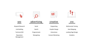 seo
Keyword Research
Link Building
Technical SEO
Reputation
Management
advertising
Social
Search
Programmatic
Retargeting
creative
Copywriting
Graphic Design
Interactives
Content Marketing
cro
Multivariate Testing
Heat Mapping
Landing Page Design
Analytics
 