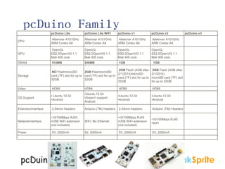 pcDuino FamilypcDuino Lite pcDuino Lite WiFi pcDuino v1 pcDuino v2 pcDuino v3
CPU
Allwinner A101GHz
ARM Cortex A8
Allwinner A101GHz
ARM Cortex A8
Allwinner A101GHz
ARM Cortex A8
Allwinner A101GHz
ARM Cortex A8
GPU
OpenGL
ES2.0OpenVG 1.1
Mali 400 core
OpenGL
ES2.0OpenVG 1.1
Mali 400 core
OpenGL
ES2.0OpenVG 1.1
Mali 400 core
OpenGL
ES2.0OpenVG 1.1
Mali 400 core
DRAM 512MB 256MB 1GB 1GB
Storage
NO FlashmicroSD
card (TF) slot for up to
32GB
2GB FlashmicroSD
card (TF) slot for up to
32GB
2GB Flash (4GB after
2/1/2014)microSD
card (TF) slot for up to
32GB
2GB Flash (4GB after
2/1/2014)
microSD card (TF) slot
for up to 32GB
Video HDMI HDMI HDMI HDMI
OS Support
• Lbuntu 12.04
•Android
•Lbuntu 12.04
•Doesn’t support
Android
•Lbuntu 12.04
•Android
•Lbuntu 12.04
•Android
ExtensionInterface 2.54mm headers Arduino (TM) Headers 2.54mm headers Arduino (TM) Headers
NetworkInterface
•10/100Mbps RJ45
•USB WiFi extension
(not included)
WiFi, No Ethernet
•10/100Mbps RJ45
•USB WiFi extension
(not included)
•10/100Mbps RJ45
•WiFi
Power 5V, 2000mA 5V, 2000mA 5V, 2000mA 5V, 2000mA
 