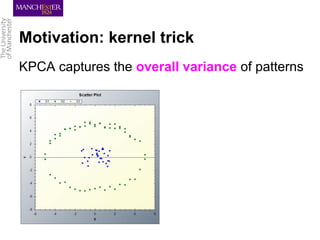 Motivation: kernel trick
KPCA captures the overall variance of patterns
 