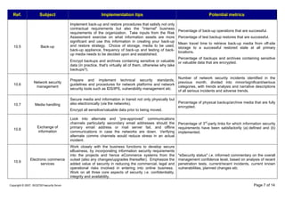 Copyright © 2007, ISO27001security forum Page 7 of 14
Ref. Subject Implementation tips Potential metrics
10.5 Back-up
Implement back-up and restore procedures that satisfy not only
contractual requirements but also the "internal" business
requirements of the organization. Take inputs from the Risk
Assessment exercise on what information assets are more
significant and use this information in creating your back-up
and restore strategy. Choice of storage, media to be used,
back-up appliance, frequency of back-up and testing of back-
up media needs to be decided upon and established.
Encrypt backups and archives containing sensitive or valuable
data (in practice, that's virtually all of them, otherwise why take
backups?).
Percentage of back-up operations that are successful.
Percentage of test backup restores that are successful.
Mean travel time to retrieve back-up media from off-site
storage to a successful restored state at all primary
locations.
Percentage of backups and archives containing sensitive
or valuable data that are encrypted.
10.6
Network security
management
Prepare and implement technical security standards,
guidelines and procedures for network platforms and network
security tools such as IDS/IPS, vulnerability management etc.
Number of network security incidents identified in the
previous month, divided into minor/significant/serious
categories, with trends analysis and narrative descriptions
of all serious incidents and adverse trends.
10.7 Media handling
Secure media and information in transit not only physically but
also electronically (via the networks).
Encrypt all sensitive/valuable data prior to being moved.
Percentage of physical backup/archive media that are fully
encrypted.
10.8
Exchange of
information
Look into alternate and “pre-approved” communications
channels particularly secondary email addresses should the
primary email address or mail server fail, and offline
communications in case the networks are down. Verifying
alternate comms channels would reduce stress in an actual
incident.
Percentage of 3rd
-party links for which information security
requirements have been satisfactorily (a) defined and (b)
implemented.
10.9
Electronic commerce
services
Work closely with the business functions to develop secure
eBusiness, by incorporating information security requirements
into the projects and hence eCommerce systems from the
outset (also any changes/upgrades thereafter). Emphasize the
added value of security in reducing the commercial, legal and
operational risks involved in entering into online business.
Work on all three core aspects of security i.e. confidentiality,
integrity and availability.
"eSecurity status" i.e. informed commentary on the overall
management confidence level, based on analysis of recent
penetration tests, current/recent incidents, current known
vulnerabilities, planned changes etc.
 