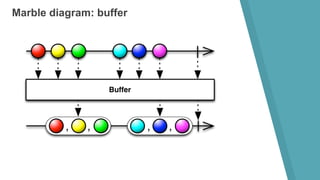 Marble diagram: buffer
 