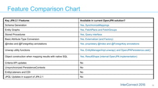 Feature Comparison Chart
10
Key JPA 2.1 Features Available in current OpenJPA solution?
Schema Generation Yes, SynchronizeMappings
Entity Graphs Yes, FetchPlans and FetchGroups
Stored Procedures Yes, Query interface
Basic Attribute Type Conversion Yes, Externalizer (and Factory)
@Index and @ForeignKey annotations Yes, proprietary @Index and @ForeignKey annotations
Unwrap utility functions Yes, EntityManagerImpl.unwrap() and OpenJPAPersistence.cast()
Object construction when mapping results with native SQL Yes, ResultShape (internal OpenJPA implementation)
Criteria API updates No
Unsynchronized PersistenceContexts No
EntityListeners and CDI No
JPQL Updates in support of JPA 2.1 No
 