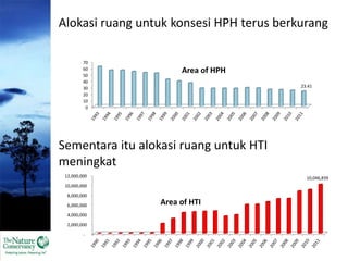 Alokasi ruang untuk konsesi HPH terus berkurang 
70 
60 
50 
40 
30 
20 
10 
0 
23.41 
Area of HPH 
Sementara itu alokasi ruang untuk HTI 
meningkat 
12,000,000 10,046,839 
10,000,000 
8,000,000 
6,000,000 
4,000,000 
2,000,000 
- 
Area of HTI 
 