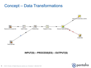 © 2013, Pentaho. All Rights Reserved. pentaho.com. Worldwide +1 (866) 660-755516
Concept – Data Transformations
INPUT(S) – PROCESS(ES) – OUTPUT(S)
 