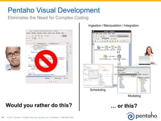 © 2013, Pentaho. All Rights Reserved. pentaho.com. Worldwide +1 (866) 660-755518
Pentaho Visual Development
Eliminates the Need for Complex Coding
Would you rather do this?
Scheduling
Modeling
Ingestion / Manipulation / Integration
… or this?
 