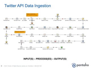 © 2013, Pentaho. All Rights Reserved. pentaho.com. Worldwide +1 (866) 660-755520
Twitter API Data Ingestion
INPUT(S) – PROCESS(ES) – OUTPUT(S)
 