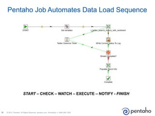 © 2013, Pentaho. All Rights Reserved. pentaho.com. Worldwide +1 (866) 660-755521
Pentaho Job Automates Data Load Sequence
START – CHECK – WATCH – EXECUTE – NOTIFY - FINISH
 