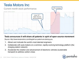 © 2013, Pentaho. All Rights Reserved. pentaho.com. Worldwide +1 (866) 660-75554
Tesla Motors Inc
Current month stock performance
Tesla announces it will share all patents in spirt of open source movement
Source: http://www.teslamotors.com/blog/all-our-patent-are-belong-you
June 12th -
Open Source
Announcement
1. Attract and motivate the world’s most talented engineers
2. Collaborate with auto-makers on a common, rapidly evolving technology platform (the
charging station network)
3. Accelerate the creation and advancement of electronic vehicles (sustainable
transport) to address carbon crises
10% increase
 