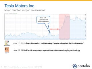 © 2013, Pentaho. All Rights Reserved. pentaho.com. Worldwide +1 (866) 660-75555
Tesla Motors Inc
Mixed reaction to open source news
June 12th -
Open Source
Announcement
June 12, 2014 - Tesla Motors Inc. to Give Away Patents -- Good or Bad for Investors?
June 15, 2014 - Electric car groups eye collaboration over charging technology
 