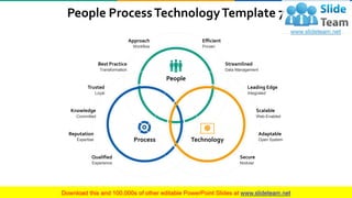 People ProcessTechnologyTemplate 7
8
People
TechnologyProcess
Efficient
Proven
Streamlined
Data Management
Leading Edge
Integrated
Scalable
Web-Enabled
Adaptable
Open System
Secure
Nodular
Approach
Workflow
Best Practice
Transformation
Trusted
Loyal
Knowledge
Committed
Reputation
Expertise
Qualified
Experience
This slide is 100% editable. Adapt it to your needs and capture your audience's attention.
 