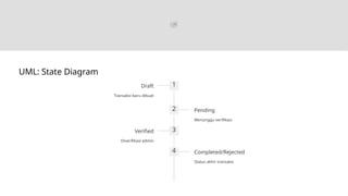 UML: State Diagram
1
Draft
Transaksi baru dibuat
2 Pending
Menunggu verifikasi
3
Verified
Diverifikasi admin
4 Completed/Rejected
Status akhir transaksi
 