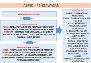 ASPEK PENGAWASAN
KESENJANGAN INTERNAL
ISSU KESENJANGAN
AKSES : TERBATASNYA INFO TTG KEGIATAN YG RESPONSIF
GENDER KRN TDK TERSEDIANYA PANDUAN MONEV PPRG
MANFAAT : KEGIATAN YG DILAKSANAKAN BELUM DPT
DIIDENTIFIKASI BERMANFAAT/TIDAK KRN BELUM TERSEDIA
PANDUAN AUDIT GENDER
KESNJANGAN EKSTERNAL
AKSES : TERBATASNYA INFO TTG KEGIATAN YG RESPONSIF
GENDER KRN TDK TERSEDIANYA PANDUAN MONEV PPRG
MANFAAT : KEGIATAN YG DILAKSANAKAN BELUM DPT
DIIDENTIFIKASI BERMANFAAT/TIDAK KRN BELUM TERSEDIA
PANDUAN AUDIT GENDER
1. RENCANA AKSI
1.MENYUSUN PANDUAN
MONEV PPRG
2.MENYUSUN PANDUAN AUDIT
GENDER
3.MELAKUKAN FGD UTK
MASUKAN PANDUAN
MONEV PPRG
4.MELAKUKAN FGD UTK
MASUKAN BAGI PANDUAN
AUDIT GENDER
5.MELAKSANAKAN ASPEK
PAYUNG HUKUM UTUK
PANDUAN MONEV PPRG
DAN AUDIT GENDER(SK
BUPATI/WALIKOTA)
6.SOSIALISASI PANDUAN
MONEV PPRG & AUDIT
GENDER
7.PELAKSANAAN MONEV DAN
AUDIT GENDER
 