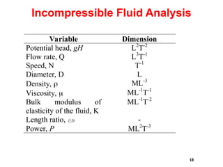 18
Incompressible Fluid Analysis
Variable Dimension
Potential head, gH L2
T-2
Flow rate, Q L3
T-1
Speed, N T-1
Diameter, D L
Density,  ML-3
Viscosity,  ML-1
T-1
Bulk modulus of
elasticity of the fluid, K
ML-1
T-2
Length ratio, D
l -
Power, P ML2
T-3
 