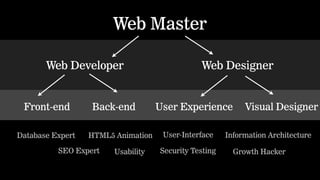 Web Master
Web Developer Web Designer
Front-end Back-end Visual DesignerUser Experience
User-Interface Information ArchitectureDatabase Expert
Growth HackerSecurity Testing
HTML5 Animation
SEO Expert Usability
 