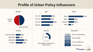 Profile of Urban Policy Influencers
Man
48%
Non-binary 1%
Woman
51%
Gender Age
26%
23%
30%
21%
18 to 34
35 to 49
50 to 64
65/older
Education
Race
Income Parents
17%
34%
31%
18%
51%
20%
20%
8%
White
Black
Hispanic
AAPI
20%
15%
35%
30%
Less than $30K
$30K-49K
$50K-99K
$100K+
High school grad/less
Some college
4-year college grad
Postgrad degree
have children under age 18
living at home
33%
 
