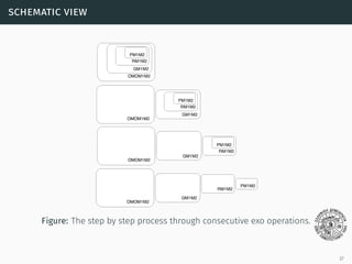 schematic view
Figure: The step by step process through consecutive exo operations.
37
 