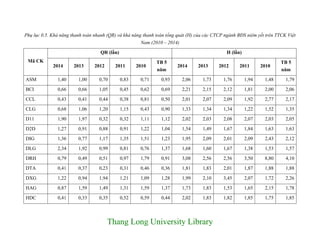 Phụ lục 0.5. Khả năng thanh toán nhanh (QR) và khả năng thanh toán tổng quát (H) của các CTCP ngành BĐS niêm yết trên TTCK Việt
Nam (2010 – 2014)
Mã CK
QR (lần) H (lần)
2014 2013 2012 2011 2010
TB 5
năm
2014 2013 2012 2011 2010
TB 5
năm
ASM 1,40 1,00 0,70 0,83 0,71 0,93 2,06 1,73 1,76 1,94 1,48 1,79
BCI 0,66 0,66 1,05 0,45 0,62 0,69 2,21 2,15 2,12 1,81 2,00 2,06
CCL 0,43 0,41 0,44 0,38 0,81 0,50 2,01 2,07 2,09 1,92 2,77 2,17
CLG 0,68 1,06 1,20 1,15 0,43 0,90 1,33 1,34 1,34 1,22 1,52 1,35
D11 1,90 1,97 0,32 0,32 1,11 1,12 2,02 2,03 2,08 2,07 2,03 2,05
D2D 1,27 0,91 0,88 0,91 1,22 1,04 1,54 1,49 1,67 1,84 1,63 1,63
DIG 1,36 0,77 1,17 1,35 1,51 1,23 1,95 2,09 2,01 2,09 2,43 2,12
DLG 2,34 1,92 0,99 0,81 0,76 1,37 1,68 1,60 1,67 1,38 1,53 1,57
DRH 0,79 0,49 0,51 0,97 1,79 0,91 3,08 2,56 2,56 3,50 8,80 4,10
DTA 0,41 0,37 0,23 0,31 0,46 0,36 1,81 1,83 2,01 1,87 1,88 1,88
DXG 1,22 0,94 1,94 1,21 1,09 1,28 1,99 2,10 3,45 2,07 1,72 2,26
HAG 0,87 1,59 1,49 1,31 1,59 1,37 1,73 1,83 1,53 1,65 2,15 1,78
HDC 0,41 0,33 0,35 0,52 0,59 0,44 2,02 1,83 1,82 1,85 1,75 1,85
Thang Long University Library
 