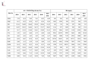 Mã CK
AS = TSCĐ/Tổng tài sản (%) BS (ngày)
2014 2013 2012 2011 2010
TB 5
năm
2014 2013 2012 2011 2010
TB 5
năm
HDG 7,70 4,14 7,89 7,81 6,92 6,89 305 582 433 410 410 428
HQC 0,15 0,22 0,30 0,27 0,36 0,26 1842 1058 856 2551 566 1374
IDI 33,16 34,89 28,60 29,50 29,96 31,22 162 176 246 207 286 215
IDV 14,55 29,23 36,06 36,73 37,57 30,83 1116 473 3495 985 502 1314
IJC 9,17 13,33 13,40 14,61 15,08 13,12 2553 2864 3472 1124 4328 2868
ITA 1,93 2,22 2,60 2,75 2,80 2,46 9922 64559 9995 5665 480 18124
ITC 2,62 2,52 1,85 1,85 1,98 2,17 1444 1800 7135 2953 1000 2867
KAC 0,38 0,67 0,76 0,55 0,68 0,61 18734 14653 529 10717 3418 9610
KBC 2,88 3,12 3,39 3,24 3,00 3,12 6018 4962 15768 7897 3701 7669
KDH 0,14 0,22 0,23 0,34 0,35 0,26 1590 3155 80231 3404 1341 17944
LCG 9,70 18,36 14,68 16,04 12,94 14,34 218 898 431 229 374 430
LGL 6,12 10,45 7,17 18,85 3,28 9,17 639 1727 1402 392 379 908
LHG 7,38 8,46 7,12 11,48 12,58 9,40 1128 1767 1550 1239 1620 1461
NBB 8,00 9,52 11,45 10,94 7,08 9,40 5687 7349 2697 2249 1646 3926
 