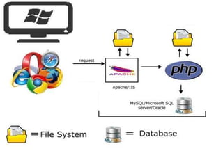 php (Hypertext Preprocessor)