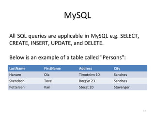 MySQL
All SQL queries are applicable in MySQL e.g. SELECT,
CREATE, INSERT, UPDATE, and DELETE.
Below is an example of a table called "Persons":
LastName

FirstName

Address

City

Hansen

Ola

Timoteivn 10

Sandnes

Svendson

Tove

Borgvn 23

Sandnes

Pettersen

Kari

Storgt 20

Stavanger

53

 