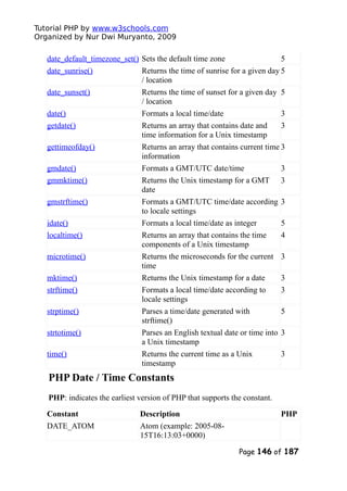 Tutorial PHP by www.w3schools.com
Organized by Nur Dwi Muryanto, 2009
date_default_timezone_set() Sets the default time zone 5
date_sunrise() Returns the time of sunrise for a given day
/ location
5
date_sunset() Returns the time of sunset for a given day
/ location
5
date() Formats a local time/date 3
getdate() Returns an array that contains date and
time information for a Unix timestamp
3
gettimeofday() Returns an array that contains current time
information
3
gmdate() Formats a GMT/UTC date/time 3
gmmktime() Returns the Unix timestamp for a GMT
date
3
gmstrftime() Formats a GMT/UTC time/date according
to locale settings
3
idate() Formats a local time/date as integer 5
localtime() Returns an array that contains the time
components of a Unix timestamp
4
microtime() Returns the microseconds for the current
time
3
mktime() Returns the Unix timestamp for a date 3
strftime() Formats a local time/date according to
locale settings
3
strptime() Parses a time/date generated with
strftime()
5
strtotime() Parses an English textual date or time into
a Unix timestamp
3
time() Returns the current time as a Unix
timestamp
3
PHP Date / Time Constants
PHP: indicates the earliest version of PHP that supports the constant.
Constant Description PHP
DATE_ATOM Atom (example: 2005-08-
15T16:13:03+0000)
Page 146 of 187
 