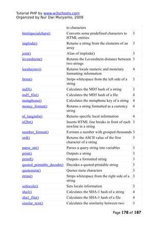 Tutorial PHP by www.w3schools.com
Organized by Nur Dwi Muryanto, 2009
to characters
htmlspecialchars() Converts some predefined characters to
HTML entities
3
implode() Returns a string from the elements of an
array
3
join() Alias of implode() 3
levenshtein() Returns the Levenshtein distance between
two strings
3
localeconv() Returns locale numeric and monetary
formatting information
4
ltrim() Strips whitespace from the left side of a
string
3
md5() Calculates the MD5 hash of a string 3
md5_file() Calculates the MD5 hash of a file 4
metaphone() Calculates the metaphone key of a string 4
money_format() Returns a string formatted as a currency
string
4
nl_langinfo() Returns specific local information 4
nl2br() Inserts HTML line breaks in front of each
newline in a string
3
number_format() Formats a number with grouped thousands 3
ord() Returns the ASCII value of the first
character of a string
3
parse_str() Parses a query string into variables 3
print() Outputs a string 3
printf() Outputs a formatted string 3
quoted_printable_decode() Decodes a quoted-printable string 3
quotemeta() Quotes meta characters 3
rtrim() Strips whitespace from the right side of a
string
3
setlocale() Sets locale information 3
sha1() Calculates the SHA-1 hash of a string 4
sha1_file() Calculates the SHA-1 hash of a file 4
similar_text() Calculates the similarity between two 3
Page 178 of 187
 