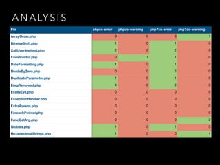 A N A LY S I S Table 1
File phpcs-error phpcs-warning php7cc-error php7cc-warning
ArrayOrder.php 0 0 0 1
BitwiseShift.php 1 0 1 0
CallUserMethod.php 2 0 2 0
Constructor.php 0 1 1 0
DateFormatting.php 1 0 1 0
DivideByZero.php 0 0 2 0
DuplicateParameter.php 1 0 1 0
EregRemoved.php 4 0 2 0
EvalIsEvil.php 0 0 0 0
ExceptionHandler.php 0 0 0 0
ExtraParens.php 0 0 0 0
ForeachPointer.php 0 0 0 0
FuncGetArg.php 0 0 0 2
Globals.php 1 0 1 0
HexadecimalStrings.php 1 0 0 1
 