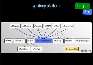 symfony platform                                 >= 1.1
                                                                                  2.0


    sfRequest    sfRouting     sfLogger   sfI18N    sfUser      sfResponse




sfYAML   sfDatabase   sfForm    sfEventDispatcher   sfStorage     sfCache    sfOutputEscaper



             sfValidator     sfWidget                            sfCoreAutoload
                                                                                   platform
 