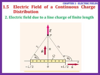 CHAPTER 1 - ELECTRIC FIELDS
1.5 Electric Field of a Continuous Charge
Distribution
2. Electric field due to a line charge of finite length
 