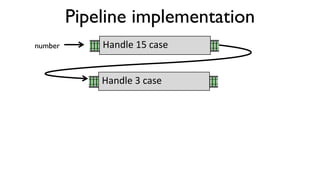 Pipeline implementation
Handle 3 case
number Handle 15 case
 