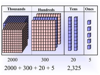 Hundreds Tens OnesThousands
2000 300 20 5
2000 + 300 + 20 + 5 2,325
 