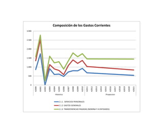 Composición de los Gastos Corrientes
3.000



2.500



2.000



1.500



1.000



 500



   0
        A2000

                A2001

                        A2002

                                A2003

                                        A2004

                                                A2005

                                                        A2006

                                                                A2007

                                                                        A2008

                                                                                A2009

                                                                                        A2010

                                                                                                A2011

                                                                                                        A2012

                                                                                                                A2013

                                                                                                                        A2014

                                                                                                                                A2015

                                                                                                                                        A2016

                                                                                                                                                A2017

                                                                                                                                                        A2018

                                                                                                                                                                A2019

                                                                                                                                                                        A2020

                                                                                                                                                                                A2021
                                            Historico                                                                             Proyeccion


                                                 2.1.1. SERVICIOS PERSONALES
                                                 2.1.2. GASTOS GENERALES
                                                 2.1.3. TRANSFERENCIAS PAGADAS (NOMINA Y A ENTIDADES)
 