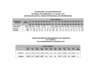 DEFUNCIONES EN LOS MUNICIPIOS DE
                              ANTIOQUIA, POR SUBREGIÓN, A 21 CAUSAS 2010
                    (VER MÁS ADELANTE EL CÓDIGO INTERNACIONAL DE ENFERMEDADES)

                                                                                CAUSAS (CÓDIGOS) (1)
SUBREGIONES Y    TOTAL A00 C00 D50 E00 F00 G00 H00 H60                               I00      J00   K00 L00 M00 N00 O00 P00 Q00 R00 V01
  MINICIPIOS    GENERAL a    a   a   a   a   a   a   a                                a        a     a   a   a   a   a   a   a   a   a
                        B99 D48 D89 E90 F99 G99 H59 H95                              I99      J99   K93 L99 M99 N99 O99 P96 Q99 R99 Y98
TOTAL DEPTO.         29.427 848 5.657         85 864        2 263         1    1 8.012 3.565 1.193 228 153 896                   30 347 251 394 6.637
NORDESTE              1.035     22     133     4   31       0      8      0    0     256      113     36     7       6   27      1     19     9       17   346
Yolombó               109       1       18    0       1     0      1      0    0       32      13     4      1       0   7       0      2     1        1   27




                                      CONSULTAS MEDICAS PROGRAMADAS Y DE URGENCIAS
                                                      A 21 CAUSA(1),
                                           EN LOS MUNICIPIOS DE ANTIOQUIA, 2010


                                                                CAUSAS (CODIGO) (1)
                       K00 a         L00 a    M00 a       N00 a        O00 a   P00 a        Q00 a   R00 a        S00 a   V01 a       Z00 a     SIN
                        K93           L99      M99         N99          O99     P96          Q99     R99          T98     Y98         Z99     GRUPO

        NORDESTE       26.117    10.592      22.126       21.389       3.882   470          423     50.767   20.929      1.042       69.653       59

          Yolombó      3.766 1.111           2.829        2.821        411     193           81     5.377    1.774        89         8.044        7
 