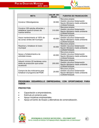 Plan de Desarrollo Municipal
                            2012 - 2015



                                           VALOR EN
                   META                                      FUENTES DE FINANCIACIÓN
                                             MILES
                                                          Recursos propios
                                                          Gestión recursos Gobernación
   Construir 30biodigestores                    30.000
                                                          Nación Ministerio medio ambiente
                                                          CORANTIOQUIA
                                                          Recursos propios
   Construir 300 estufas eficientes y
                                                          Gestión recursos Gobernación
   establecer igual el número de               310.000
                                                          Nación Ministerio medio ambiente
   huertos leñeros
                                                          CORANTIOQUIA
                                                          Recursos propios
   Hacer mantenimiento al 100% de                         Gestión recursos Gobernación
                                                40.000
   las zonas verdes del municipio                         Nación Ministerio medio ambiente
                                                          CORANTIOQUIA
                                                          Recursos propios
   Reactivar y fortalecer el vivero                       Gestión recursos Gobernación
                                                40.000
   municipal                                              Nación Ministerio medio ambiente
                                                          CORANTIOQUIA
                                                          Recursos propios
   Apoyo y fortalecimiento a la                           Gestión recursos Gobernación
                                                40.000
   actividad minera                                       Nación Ministerio medio ambiente
                                                          CORANTIOQUIA
                                                          Recursos propios
   Adquirir mínimo 20 hectáreas como
                                                          Gestión recursos Gobernación
   áreas de producción que surtan              200.000
                                                          Nación Ministerio medio ambiente
   acueducto
                                                          CORANTIOQUIA
                                                          Recursos propios
   Compra de dos motocarros para                          Gestión recursos Gobernación
                                                20.000
   fortalecer el programa del PGIR                        Nación Ministerio medio ambiente
                                                          CORANTIOQUIA


   PROGRAMA DESARROLLO EMPRESARIAL CON OPORTUNIDAD PARA
   TODOS

   PROYECTOS

         Capacitación a emprendedores.
         Estímulo al comercio justo.
         Apoyo iniciativas empresariales.
         Apoyo al Centro de Acopio y alternativas de comercialización.




                    HONORABLE CONCEJO MUNICIPAL – YOLOMBÓ ANT.                          85
               “EN EL CONCEJO SE PIENSA Y SE TRABAJA POR EL PROGRESO DE LA COMUNIDAD”
 
