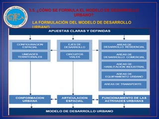 LA FORMULACIÓN DEL MODELO DE DESARROLLO
URBANO
3.5. ¿CÓMO SE FORMULA EL MODELO DE DESARROLLO
URBANO?
 