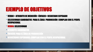 EJEMPLO DE OBJETIVOS
•VERBO + ATRIBUTO DE MEDICIÓN +ÉNFASIS+ RESULTADO ESPERADO
•SELECCIONAR CANDIDATOS PARA EL ÁREA PRODUCCIÓN CUMPLAN CON EL PERFIL
OCUPACIONAL
•VERBO: SELECCIONAR
•ATRIBUTO: CANDIDATOS
•ÉNFASIS: PARA EL ÁREA DE PRODUCCIÓN
•RESULTADOS ESPERADOS: CUMPLAN CON EL PERFIL OCUPACIONAL
 