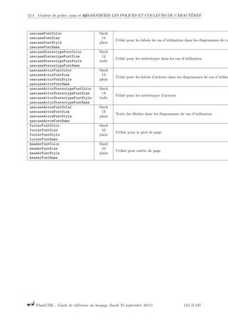 12.4 Couleur de police, nom et taille12 MODIFIER LES POLICES ET COULEURS DE CARACTÈRES
usecaseFontColor black
Utlisé pour les labels de cas d’utilisation dans les diagrammes de ca
usecaseFontSize 14
usecaseFontStyle plain
usecaseFontName
usecaseStereotypeFontColor black
Utlisé pour les stéréotypes dans les cas d’utilisation
usecaseStereotypeFontSize 14
usecaseStereotypeFontStyle italic
usecaseStereotypeFontName
usecaseActorFontColor black
Utlisé pour les labels d’acteurs dans les diagrammes de cas d’utilisa
usecaseActorFontSize 14
usecaseActorFontStyle plain
usecaseActorFontName
usecaseActorStereotypeFontColor black
Utlisé pour les stéréotypes d’acteurs
usecaseActorStereotypeFontSize 14
usecaseActorStereotypeFontStyle italic
usecaseActorStereotypeFontName
usecaseArrowFontColor black
Texte des flèches dans les diagrammes de cas d’utilisation
usecaseArrowFontSize 13
usecaseArrowFontStyle plain
usecaseArrowFontName
footerFontColor black
Utilisé pour le pied de page
footerFontSize 10
footerFontStyle plain
footerFontName
headerFontColor black
Utilisé pour entête de page
headerFontSize 10
headerFontStyle plain
headerFontName
PlantUML : Guide de référence du langage (lundi 25 septembre 2017) 112 of 127
 