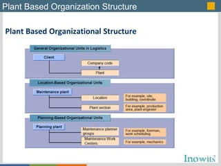 Click to edit Master title stylePlant Based Organization Structure
Plant Based Organizational Structure
 