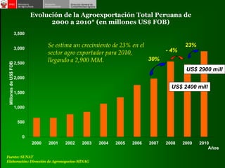 Evolución de la Agroexportación Total Peruana de
                                     2000 a 2010* (en millones US$ FOB)
                       3,500


                       3,000
                                      Se estima un crecimiento de 23% en el                    23%
                                      sector agro exportador para 2010,                - 4%
                                      llegando a 2,900 MM.                  30%
 Millones de US$ FOB




                       2,500
                                                                                               US$ 2900 mill
                       2,000

                                                                                         US$ 2400 mill
                       1,500


                       1,000


                        500


                          0
                               2000   2001   2002   2003   2004   2005   2006   2007   2008   2009   2010
                                                                                                         Años

Fuente: SUNAT
Elaboración: Dirección de Agronegocios-MINAG
 