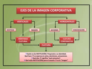 EJES DE LA IMAGEN CORPORATIVA
VERTICALES HORIZONTALES
COMUNICACIÓN
Quién es (la INSTITUCIÓN) equivale a su identidad.
Qué hace  se expresa en actos, decisiones, actuaciones.
Qué dice  significa "qué comunica“.
Qué es(la INSTITUCIÓN) para el usuario  es la "imagen"
IDENTIDAD
CULTURAL
IDENTIDAD IMAGEN
CULTURA
CORPORATIVA
ACCIONES
CULTURA
 
