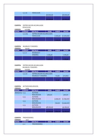 1.2.1.10

VEHICULOS
36.000,00
36.000,00

36.000,00

CODIGO:
FECHA

CUENTA:
CODIGO:
FECHA

36.000,00

HABER

SALDO

7.200,00

(7.200,00)

-

CUENTA:

-

7.200,00

(7.200,00)

DEBE

HABER

SALDO

DEPRECIACION ACUMULADA
VEHICULOS
1.2.2.09
CÓDIGO
DETALLE
DEBE
1.2.2.09
DEPRECIACION ACUMULADA
VEHICULOS

MUEBLES Y ENSERES
1.2.1.11
CÓDIGO
DETALLE
1.2.1.11
MUEBLES Y
ENSERES

1.176,00
1.176,00

1.176,00

CODIGO:
FECHA

1.176,00

HABER

SALDO

117,60

(117,60)

-

CUENTA:

-

117,60

(117,60)

DEBE

HABER

SALDO

DEPRECIACION ACUMULADA
MUEBLES Y ENSERES
1.2.2.10
CÓDIGO
DETALLE
DEBE
1.2.2.10
DEPRECIACION ACUMULADA
MUEBLES Y ENSERES

CUENTA: ACTIVOS BIOLOGICOS
CODIGO:
1.2.3
FECHA
CÓDIGO
DETALLE
28/06/2013 1.2.3
ACTIVOS
BIOLOGICOS
1.2.3
ACTIVOS
BIOLOGICOS
1.2.3
ACTIVOS
BIOLOGICOS
1.2.3
ACTIVOS
BIOLOGICOS

300,00

300,00
3.090,00

(2.790,00)

750,00

(3.540,00)

PROVEEDORES
2.1.1
CÓDIGO
DETALLE
2.1.1
PROVEEDORES

45.160,00

49.000,00 3.840,00

CUENTA:
CODIGO:
FECHA

48.700,00

45.160,00

DEBE

HABER

SALDO

 
