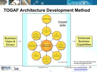 © 2012 NUS unless otherwise stated.PortfolioMgt-EA-ITIL.ppt
www.iss.nus.edu.sg
TOGAF Architecture Development Method
45
Business
Vision &
Drivers
Enhanced
Business
Capabilities
Source: http://pubs.opengroup.org/
architecture/togaf9-doc/arch/
© The Open Group
TOGAF
ADM
 