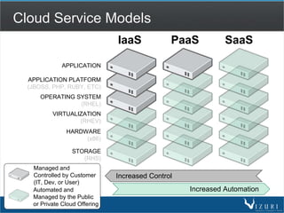 Cloud Service Models
STORAGE
(RHS)
HARDWARE
(x86)
VIRTUALIZATION
(RHEV)
OPERATING SYSTEM
(RHEL)
APPLICATION PLATFORM
(JBOSS, PHP, RUBY, ETC)
APPLICATION
Automated and
Managed by the Public
or Private Cloud Offering
Managed and
Controlled by Customer
(IT, Dev, or User)
IaaS PaaS SaaS
Increased Control
Increased Automation
 